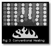 Fig. 3: Conventional Heating