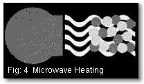 Fig 4: Microwave Heating